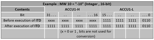 دستور (ITD) Integer (16-bit) to Doble Integer (32-bit) در اتوماسیون زیمنس1